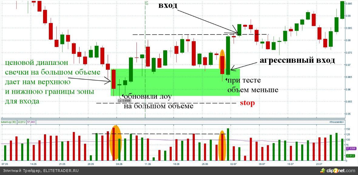 Биржа анализ рынка. Торговые стратегии на фондовом рынке. Объемы в трейдинге. Торговля по объемам в трейдинге. Стратегии по объемам на форекс.