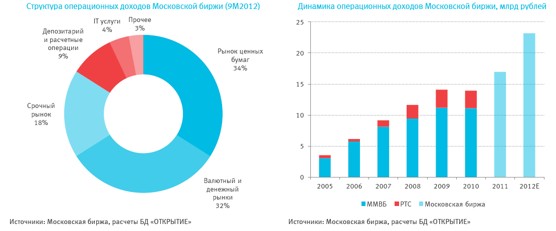 Доходы московской